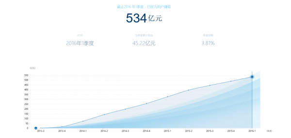 余額寶三周年 你真的了解這個(gè)寶寶嗎？