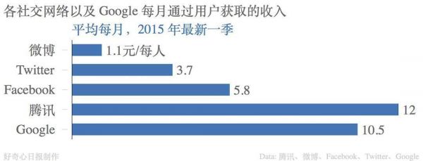 2015 年第三季度財報收入來看，騰訊從每個用戶身上賺錢的能力是最強的