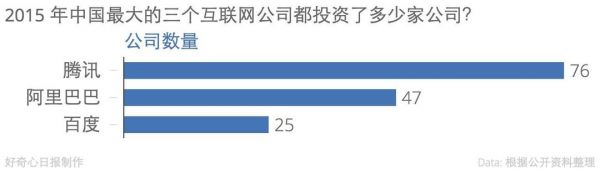 騰訊 2015 年投資了更多公司