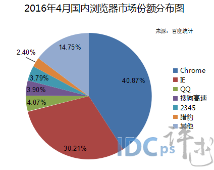 4月國內(nèi)瀏覽器市場份額：IE居亞 份額意外實現(xiàn)上漲