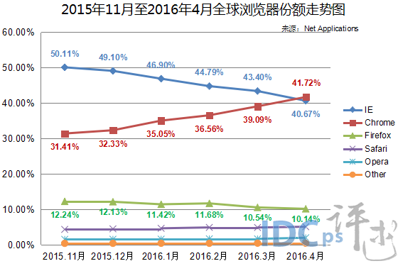 2、2015年11月至2016年4月全球?yàn)g覽器份額走勢(shì)圖