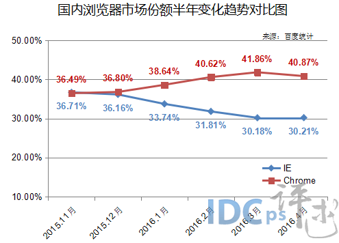 （圖2）國內(nèi)瀏覽器市場份額半年變化趨勢對比圖