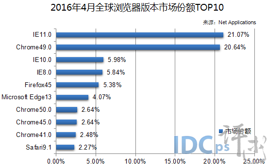 3、2016年4月全球?yàn)g覽器版本市場(chǎng)份額TOP10