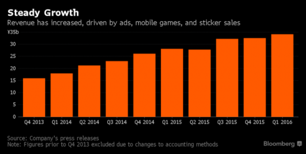 Line將于7月15日在東京、紐約同時IPO 成今年科技業(yè)最大規(guī)模IPO