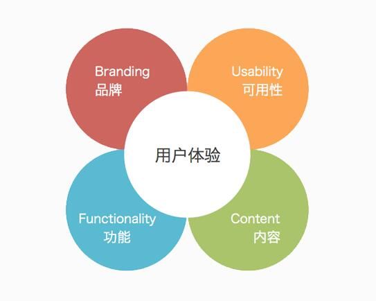 建網站需要做良好的客戶體驗的網站