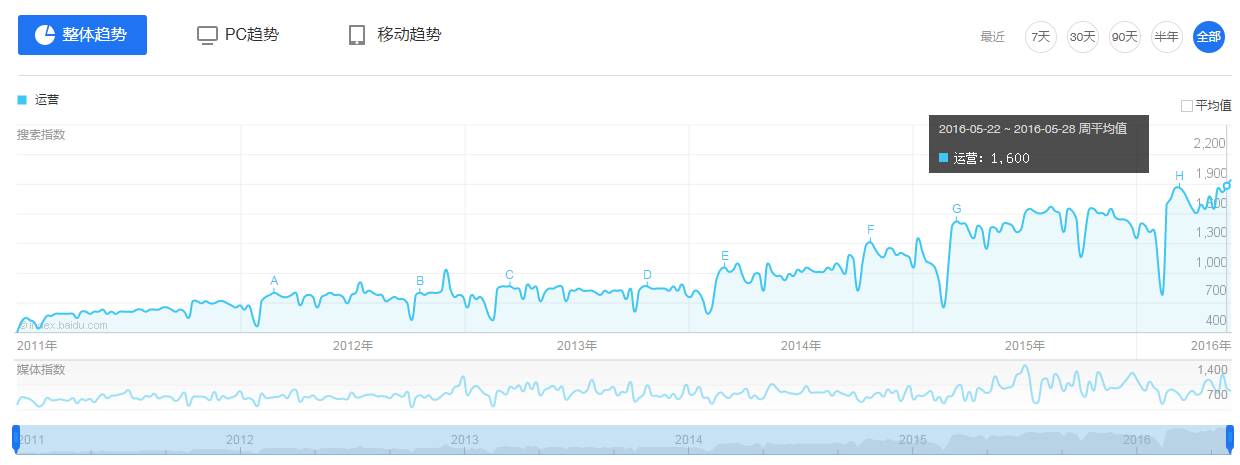 產(chǎn)品運(yùn)營 運(yùn)營工具 數(shù)據(jù)分析工具