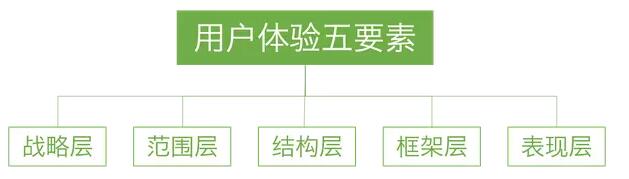 產(chǎn)品模型 產(chǎn)品架構(gòu) 產(chǎn)品設(shè)計