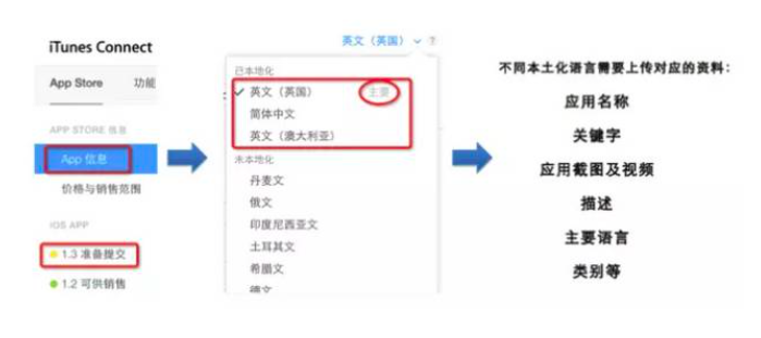 網(wǎng)站建設(shè)推廣當(dāng)中有趣的App Store本地化擴(kuò)展關(guān)鍵詞