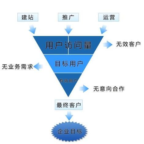 一個(gè)新的網(wǎng)站如何做網(wǎng)站推廣？