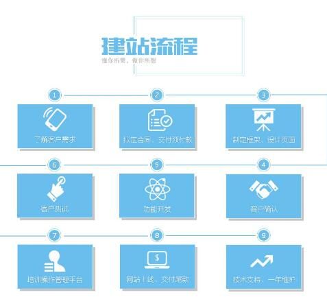 廣州正穗軟件一般建站的流程是什么？