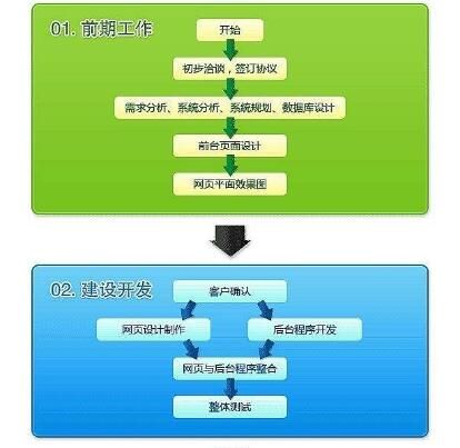 2019年來學(xué)習(xí)下網(wǎng)站建設(shè)基礎(chǔ)流程